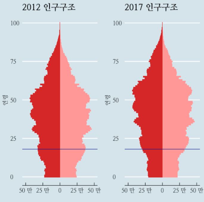 2017년도와 2012년 인구구조