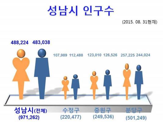 성남시 인구수