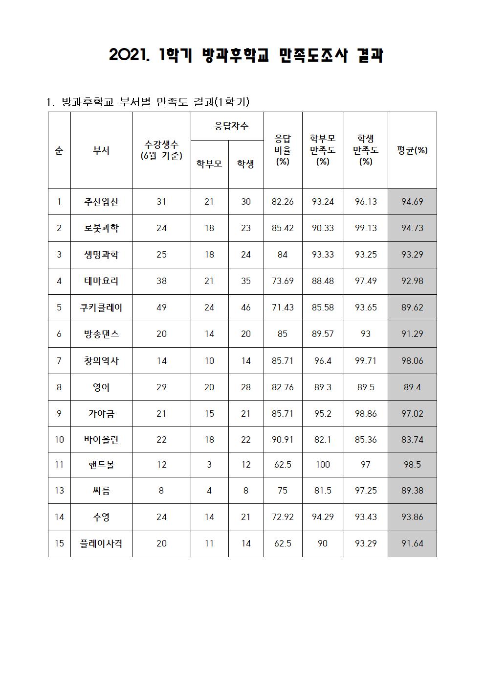 2021. 1학기 방과후학교 만족도조사 결과001