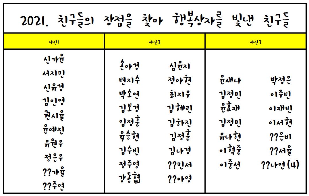 2021. 친구들의 장점을 찾아 행복상자를 빛낸 친구들-명단