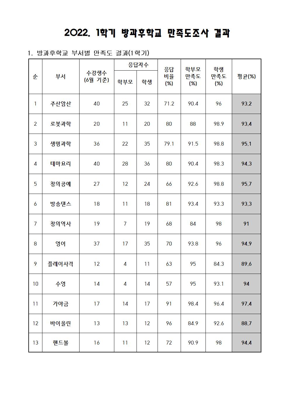 1학기 방과후 만족도 조사 결과001