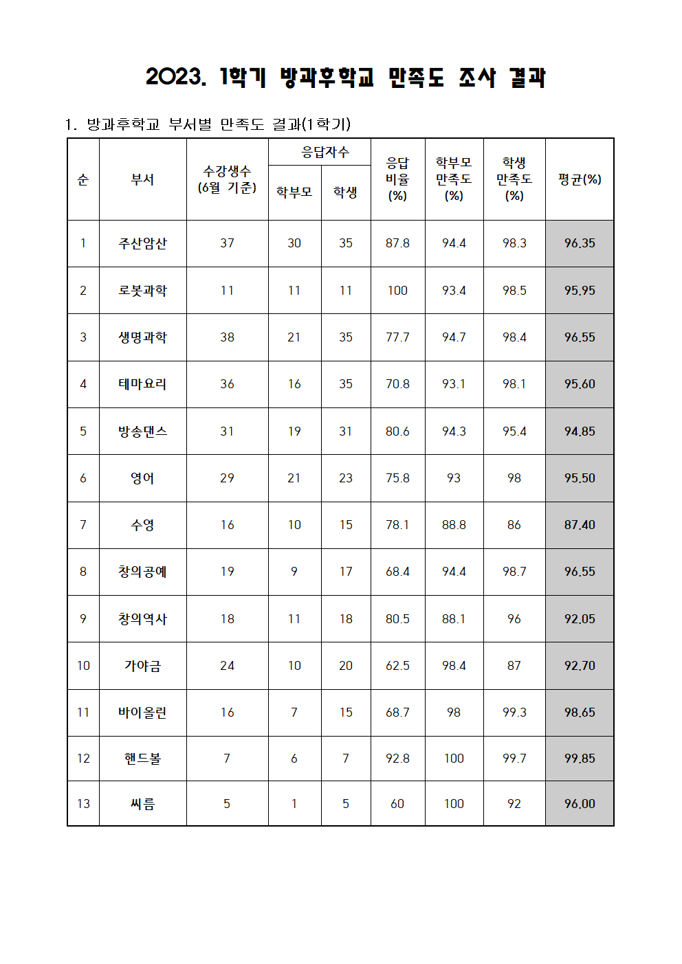 2023. 1학기 방과후 만족도 조사 결과001